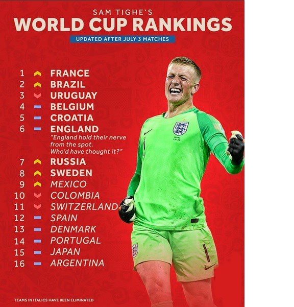 برترین تیم های جام جهانی در پایان مرحله یک هشتم نهایی +عکس