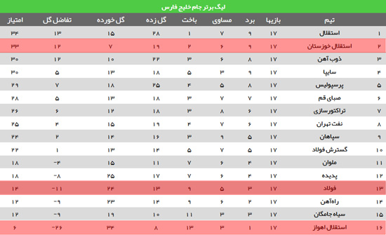 فولاد بالاخره برد/ باخت شاگردان ویسی در آزادی/ استقلال اهواز همچنان می بازد