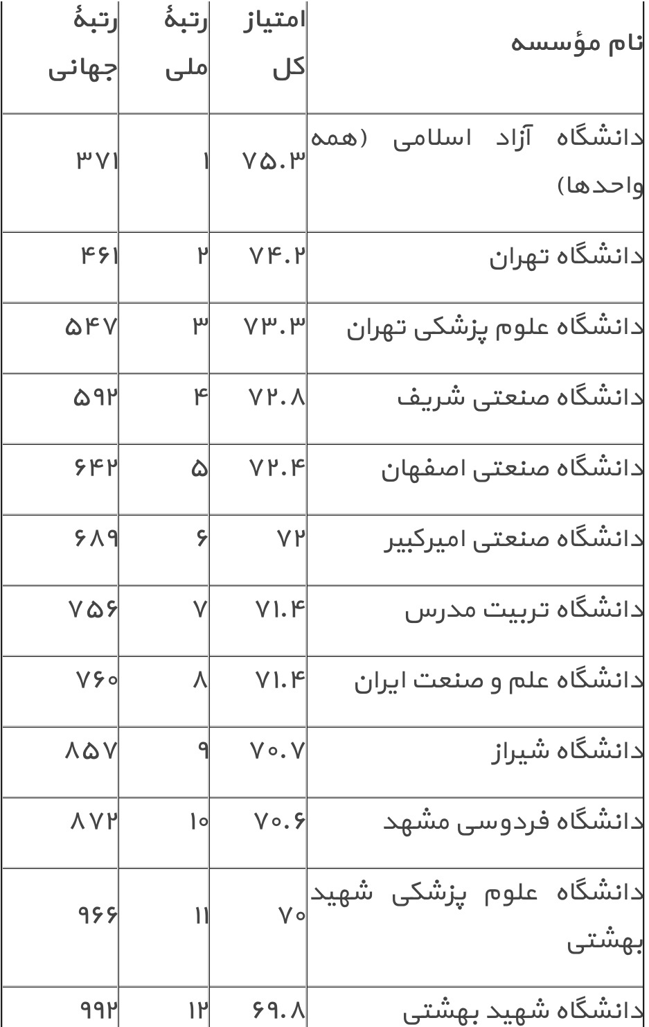 دانشگاه شیراز رتبه 1 دانشگاه های غیر تهرانی کشور است/هاروارد کماکان اول جهان است دانشگاه شیراز رتبه 1 دانشگاه های غیر تهرانی کشور است/هاروارد کماکان اول جهان است
