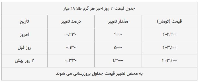قیمت طلا امروز ۱۳۹۸/۰۷/۳۰ | سقوط قیمتها قیمت طلا امروز ۱۳۹۸/۰۷/۳۰ | سقوط قیمتها