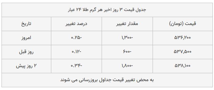 قیمت طلا امروز ۱۳۹۸/۰۷/۳۰ | سقوط قیمتها قیمت طلا امروز ۱۳۹۸/۰۷/۳۰ | سقوط قیمتها