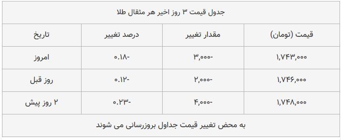 قیمت طلا امروز ۱۳۹۸/۰۷/۳۰ | سقوط قیمتها قیمت طلا امروز ۱۳۹۸/۰۷/۳۰ | سقوط قیمتها