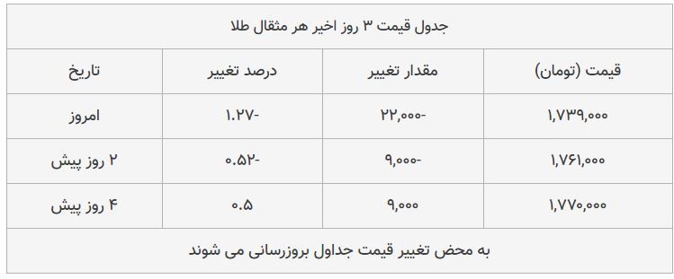 قیمت طلا، سکه و دلار امروز ۱۳۹۸/۰۸/۱۸| یورو گران شد، سکه امامی ارزان قیمت طلا، سکه و دلار امروز ۱۳۹۸/۰۸/۱۸| یورو گران شد، سکه امامی ارزان