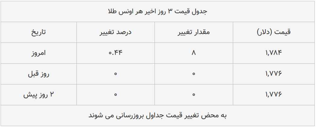 قیمت طلا، سکه و دلار امروز ۱۳۹۹/۰۴/۱۷| سکه امامی گران شد؛ یورو ارزان قیمت طلا، سکه و دلار امروز ۱۳۹۹/۰۴/۱۷| سکه امامی گران شد؛ یورو ارزان