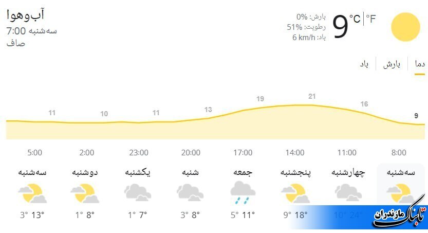 وضعیت جوی و متوسط دمای مازندران تا هفته آینده+ جداول