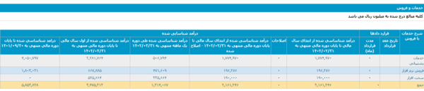 رشد درآمد ۷۲ درصدی نماد «توسن» در ۶ ماهه در مقایسه به دوره مشابه سال قبل