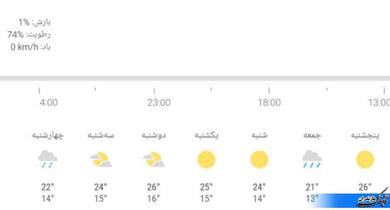 وضعیت جوی و متوسط دمای مازندران تا هفته آینده+ جداول