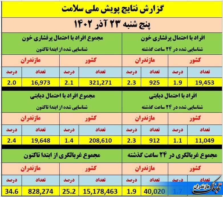 مشارکت ۳۴ درصدی مازندرانی ها در غربالگری دیابت و فشار خون